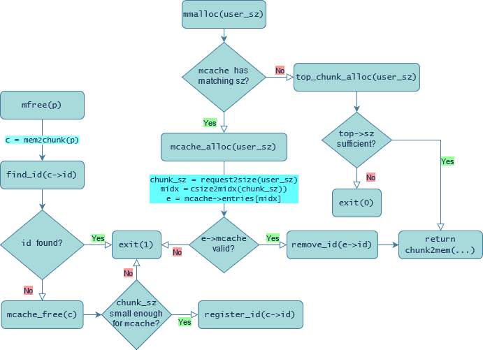 /blog/rarctf-2021-the-mound/Diagram.png /blog/rarctf-2021-the-mound/Diagram.png